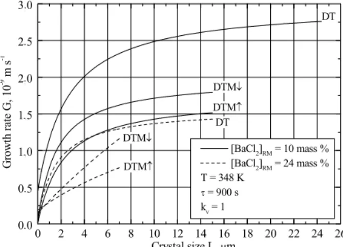 Figure 5: Dependence of linear growth rate of barium sulphate crystals   on their size G(L) - Eq
