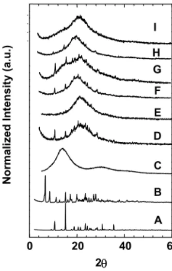 Figure 4: X-ray diffraction pattern of  (A) DicOH; (B) DicONa; (C) Eudragit S100 ® ; (D) Uncoated core-DicOH; (E) Uncoated core-DicONa; (F) MP-NC-DicOH;  