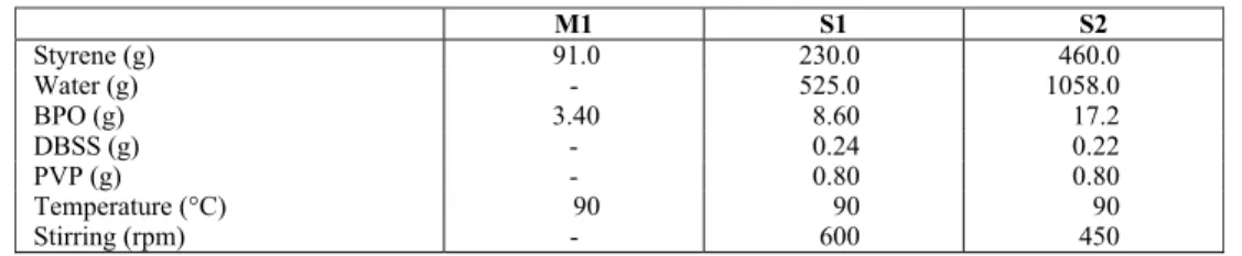 Table 1: Formulations employed during the polymerization reactions (M1: Bulk and S1, S2: Suspension)