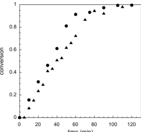 Figure 2: Comparison of gravimetric data obtained during styrene suspension and bulk   polymerizations