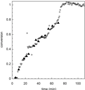 Figure 6 shows the comparison between off-line  gravimetric conversion measurements and Raman  monitoring of conversion during a styrene  suspension polymerization (S2)