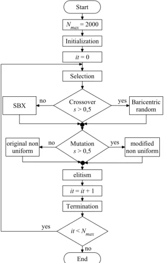 Figure 1:  Fluxogram of mMyGA  a) Initial Population 