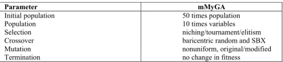Table 1: Parameters used in the mMyGa program 