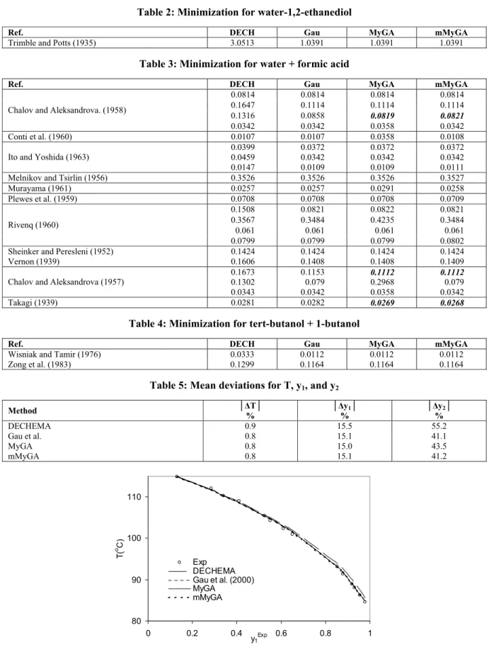 Table 3: Minimization for water + formic acid  