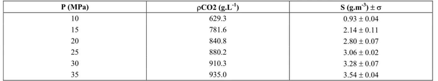 Table 1: Solubility of 93.3% pure bixin in CO 2  at 40 o C
