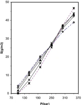 Figure 3a:  Solubility of seed bixin as a function of  pressure at different temperatures; ¡ 40 o C; Ƒ 35 o C; c