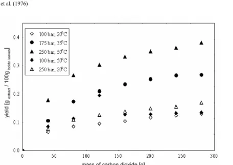 Figure 1: Kinetics of the extraction of boldo leaves with pressurized carbon dioxide. 
