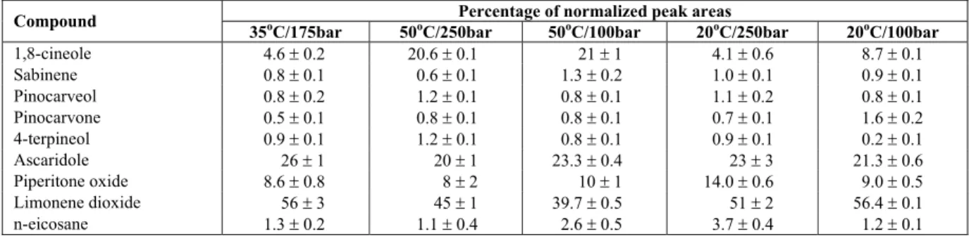 Table 2: Chemical distribution of selected compounds present in boldo extracts obtained   from pressurized carbon dioxide extraction (mean value ± standard error)