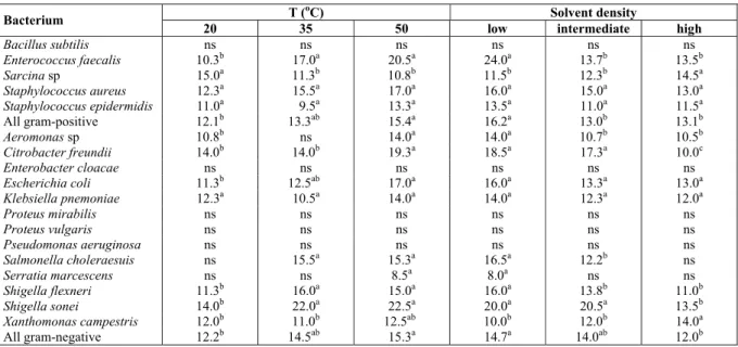 Table 5: Statistical analysis of antimicrobial activity of boldo leaf extracts obtained   by pressurized carbon dioxide extraction