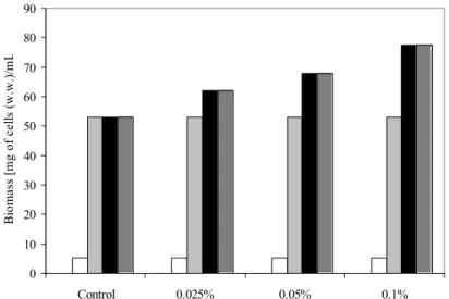 Figure 2: Effect of different inducer concentrations on P. aeruginosa growth profile.  