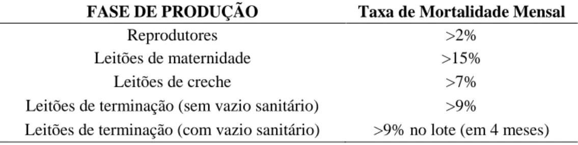 Tabela 2. Limites críticos nas taxas mensais de mortalidade nas granjas comerciais de suínos  para comunicação compulsória ao serviço veterinário oficial