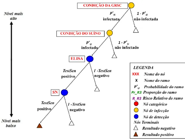 Figura  2.  Componente  1  -  Esquema  gráfico  da  construção  da  árvore  de  cenários  do  componente  de  monitoramento  semestral  das  Granjas  de  Reprodutores  Suídeos  Certificadas  (GRSC)
