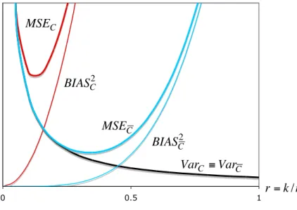 Figure 1: Comparative asymptotic variances (Var), squared bias (BIAS 2 ) and mean squared errors (MSE) of a classical EVI-estimator and associated CVRB estimator.