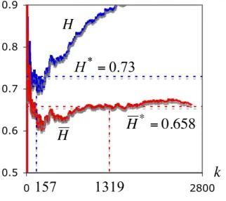 Figure 2: Estimates of the EVI, γ , through the Hill estimator, H, in (1), and the MVRB es- es-timator, H, in (4), for the burned areas under analysis, together with the bootstrap adaptive estimates H ∗ and H ∗ .