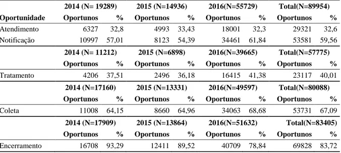 Tabela 3 – Oportunidades averiguadas para SRAG internado ou óbito por SRAG do sistema de  informação Influenza Web no Brasil, de 2014 a 2016