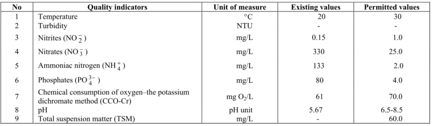 Table 1: Composition of the industrial waste waters and the maximum permitted  