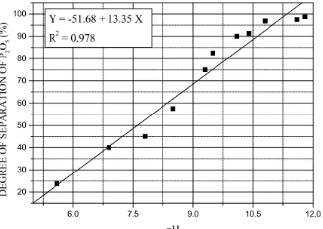Figure 3: The dependence of the degree of separation   of P 2 O 5  on pH at a 50 mg/L FeCl 3  concentration  