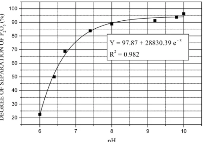 Figure 6: The dependence of the degree of separation   of P 2 O 5  on pH at a 50 mg/L FeSO 4   concentration,  