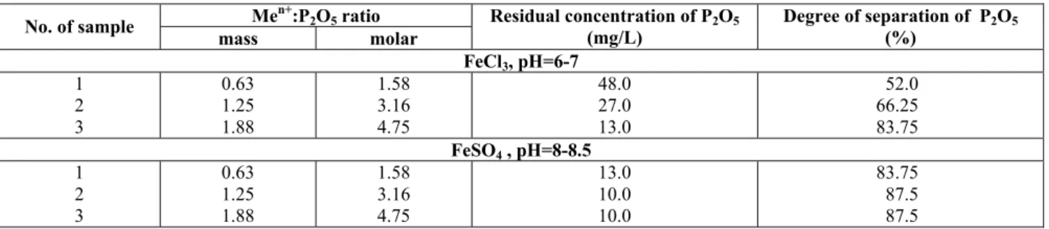 Table 4: The dependence of the residual concentration of P 2 O 5 , on the degree of separation and the co- co-precipitation agent/P 2 O 5  mass ratio at 25 ° C 
