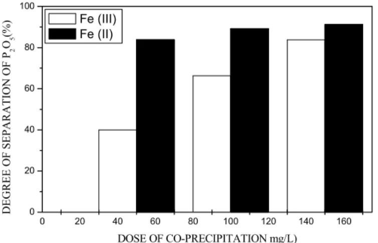 Figure 7: The dependence of the degreee of separation of P 2 O 5    on the nature of co-precipitation agent used