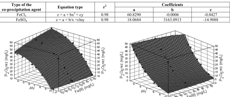 Table 5: Equation for the dependence of the residual concentration of P 2 O 5  on pH and on the dose of co- co-precipitation agent used with saturated Ca(OH) 2  solution as neutraliser, for waste water with a P 2 O 5