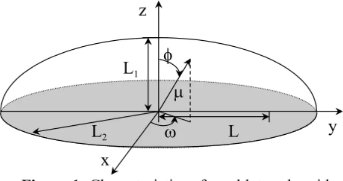 Figure 1: Characteristics of an oblate spheroid  The relationships between the Cartesian (x, y, z)  and oblate spheroidal coordinate systems ( µ ,  ϕ ,  ω )  are given by Stratton et al