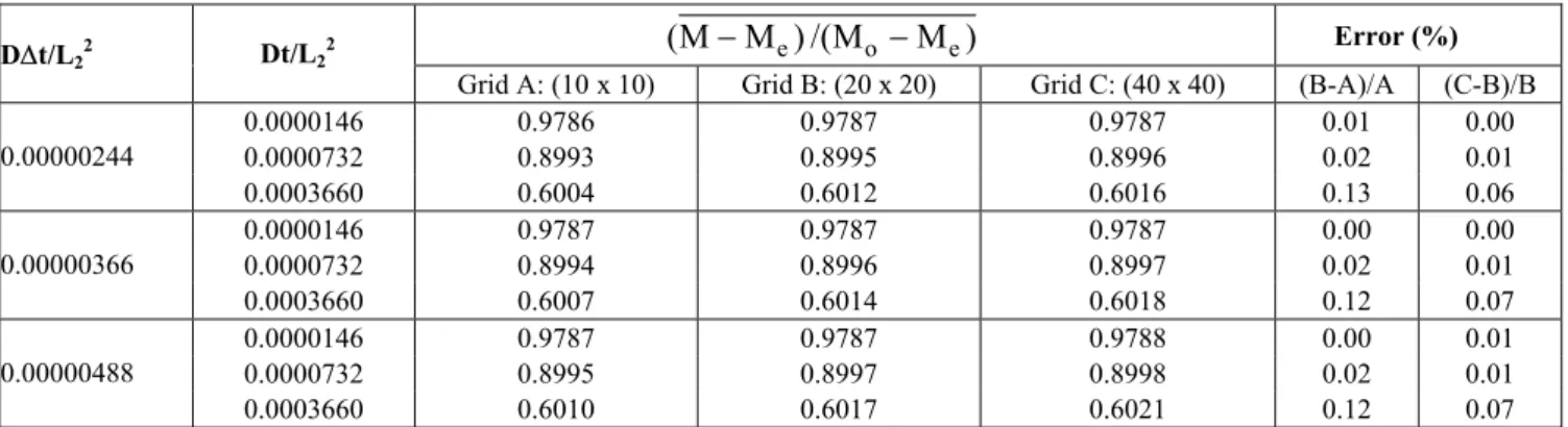 Table 1: Dimensionless mean moisture content for several grid sizes   and dimensionless times