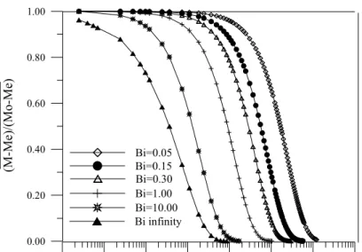 Figure 4: Dimensionless average moisture content of an oblate spheroid solid   as a function of the Fourier number for L 2 /L 1 =5.00 and several Biot numbers