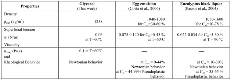 Table 2: Glycerol properties compared to those reported for egg emulsion and eucalyptus black liquor