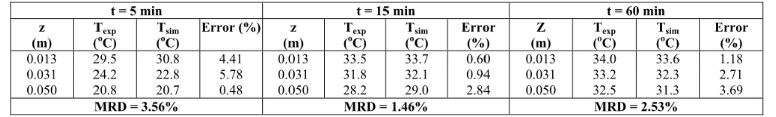 Table 3: Experimental and predicted temperature at various positions in the bed. Drying   conditions: Tg 0  = 35 o C, Y g0  = 0.005 kg/kg, v g0  = 0.8 m/s, T s  = 20.8 o C and X 0  = 3.5 d.b