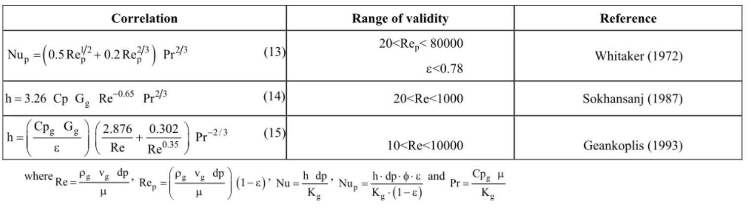 Table 1: Empirical equations for predicting the fluid-solid   heat transfer coefficient for packed bed dryers