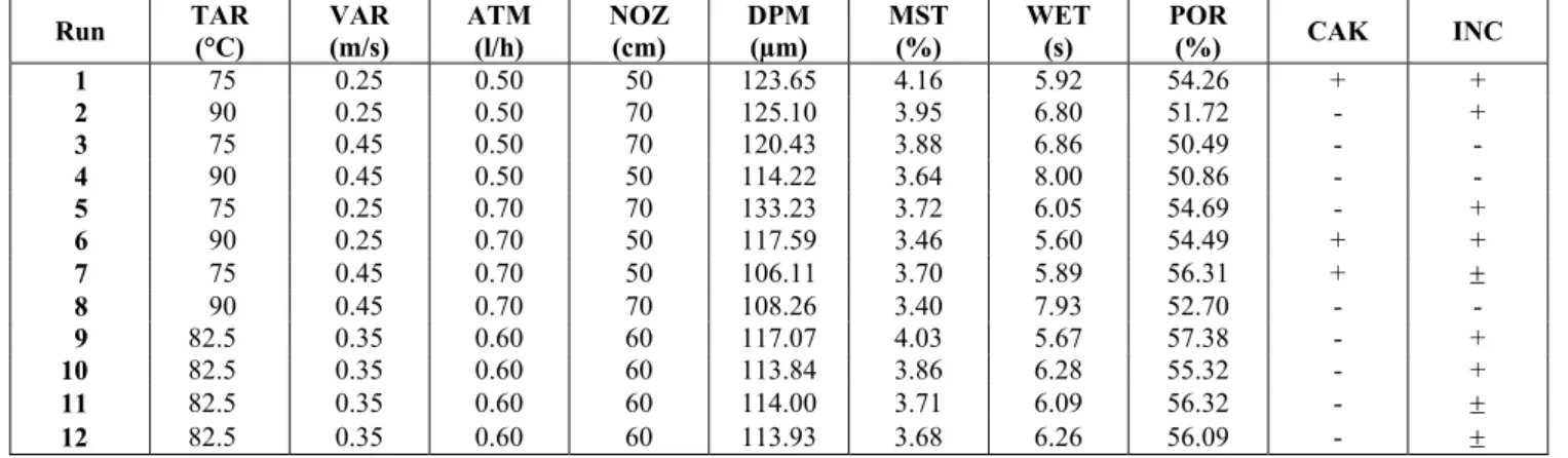 Table 2: Operational conditions of the process and average results obtained with the experimental design