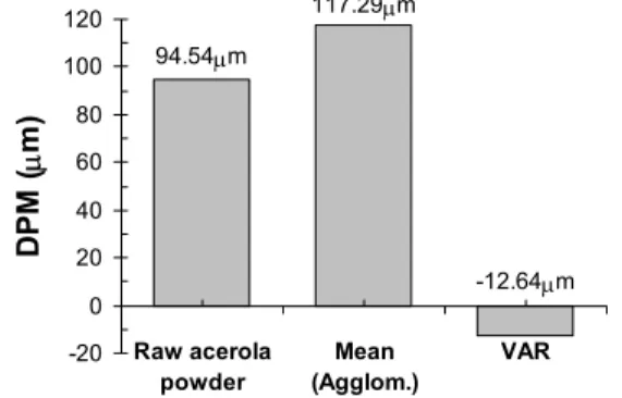 Figure 3: Representation of the mean particle diameter  for the raw/agglomerated acerola powder and    significant effect at a confidence level of 95%