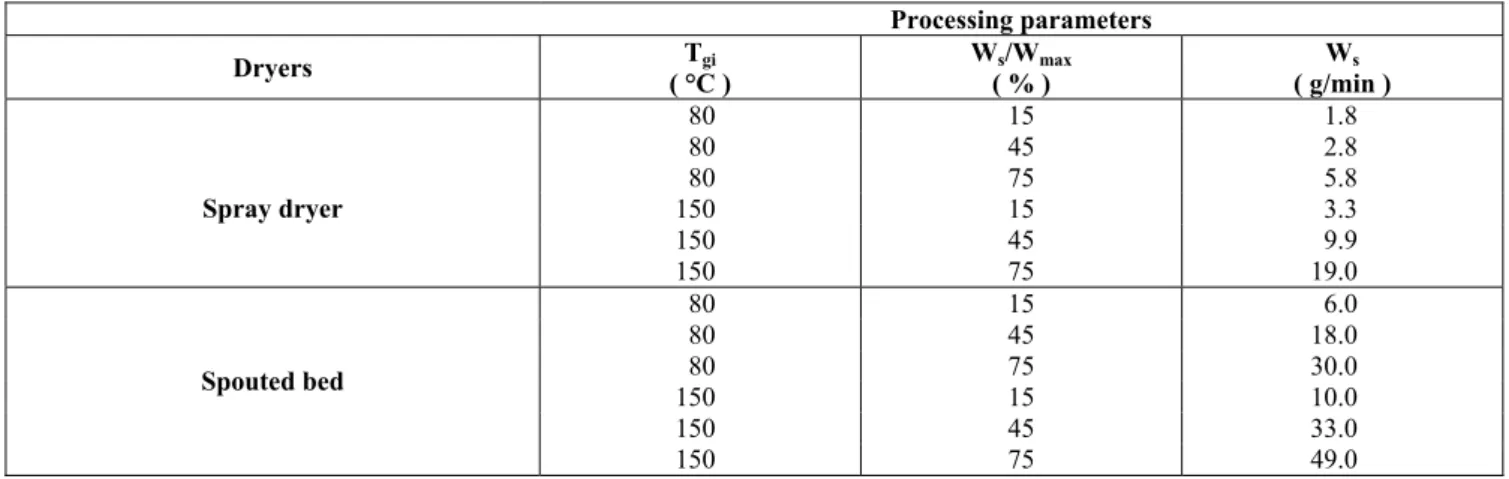Table 2: Physical and chemical properties of the herbal raw material,   extractive solution and dried product