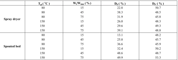 Table 4: Flavonoid and phenol degradation ratio as a function of processing conditions
