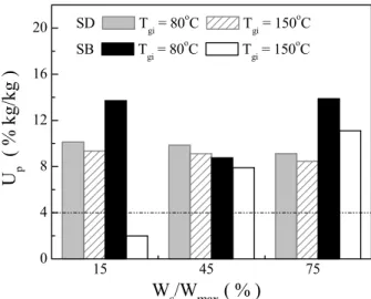 Figure 3 contains the experimental results of the  loss on drying for the spray and spouted bed dried  extracts