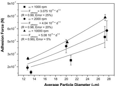 Figure 11: Adhesion force as a function of average particle diameter of dolomitic limestone   after application of spin-off speeds of 1000, 2000 and 10000 rpm