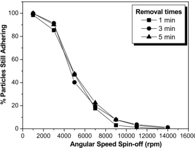Figure 4: Percentage of particles still adhering as a function   of angular velocity after 1, 2 and 3 min removal times