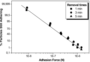 Figure 5: Percentage of particles that remained as a function   of adhesion force after 1, 2 and 3 min removal times