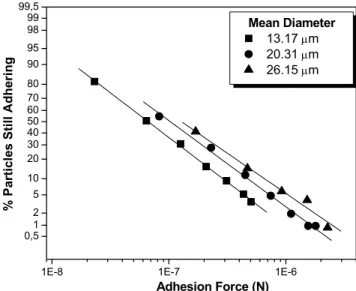 Figure 7: Percentage of particles still adhering as a function of adhesion force   for phosphate rock after application of a spin-off speed of 1000 rpm