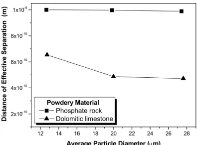 Figure 9: Distance of effective separation as a function of average particle   diameter of the two powders after application of a speed of 2000 rpm
