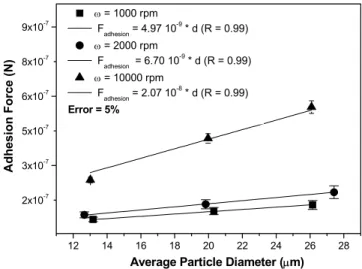 Figure 10: Adhesion force as a function of average particle diameter of phosphate rock   after application of spin-off speeds of 1000, 2000 and 10000 rpm