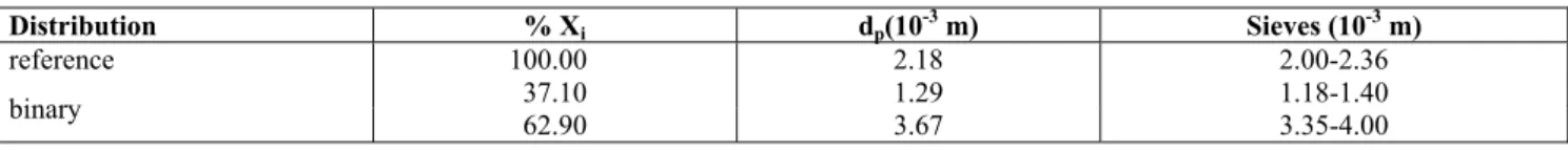 Table 1: Composition of particle size distribution with d s  = 2.18×10 -3  m (Bacelos and Freire, 2006)
