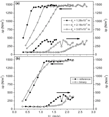 Figure 2 depicts characteristic curves and  standard pressure drop deviations for the fluidized  beds with uniform sizes (a) and with the binary  particle size distribution and the reference one (b)