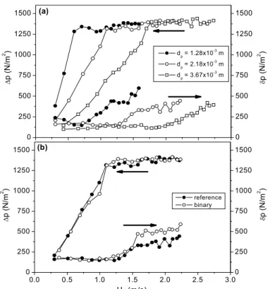 Figure 3: Pressure drop in the bed and its standard deviations as a function of superficial air velocity;  