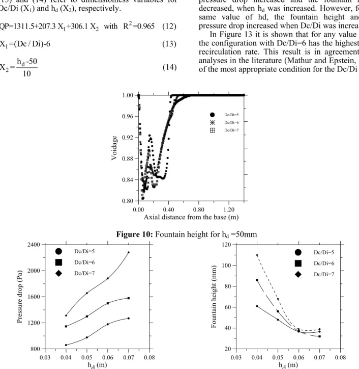Figure 10: Fountain height for h d  =50mm 