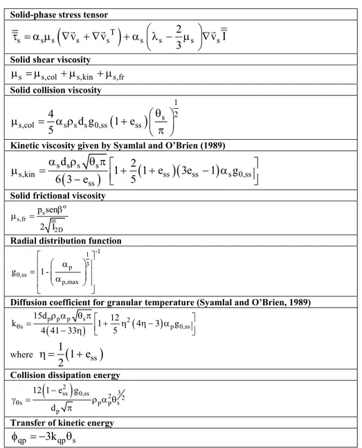 Table 1: Constitutive Equation for Granular Formulation 
