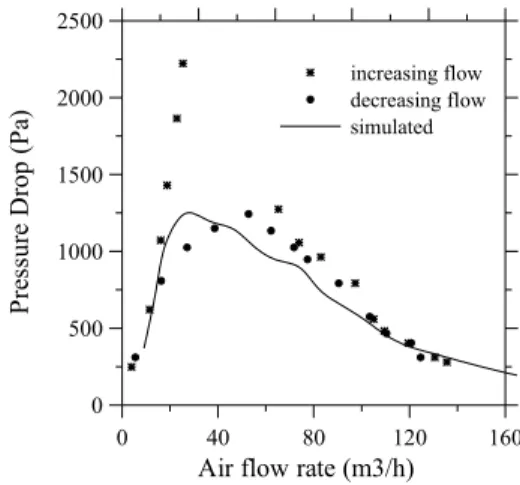 Figure 5: Characteristic fluid-dynamic curves   of pressure drop versus airflow rate of the  