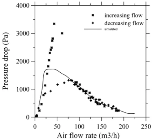 Figure 8: Typical pressure drop fluctuation 