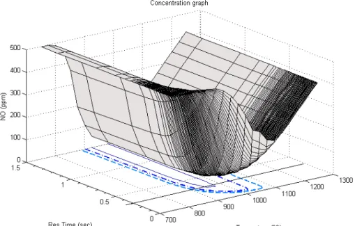 Figure 1: 3D surface plots of NO concentration, temperatures and residence time   for the Zanoelo mechanism at a molar ratio of 1.25